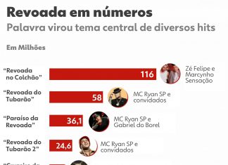 Revoada em alta: palavra mais pop em hits no Brasil surgiu de resenha entre funkeiros de SP