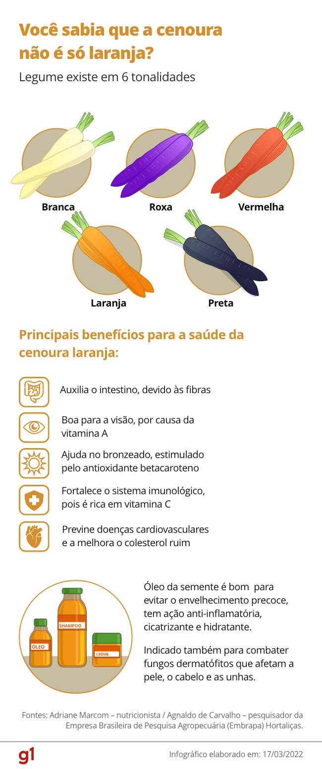 info-g1-cenoura-14-03-2022