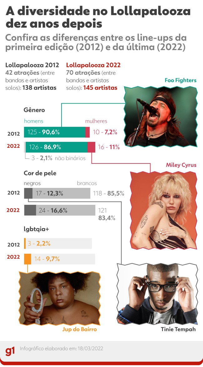 inforgrafico-diversidade-no-lollapalooza
