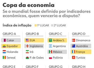 Copa da economia: veja qual país tem os melhores índices de desemprego, inflação, crescimento e distribuição