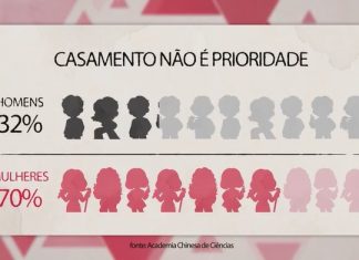 Queda nos casamentos vira preocupação para governo da China; entenda